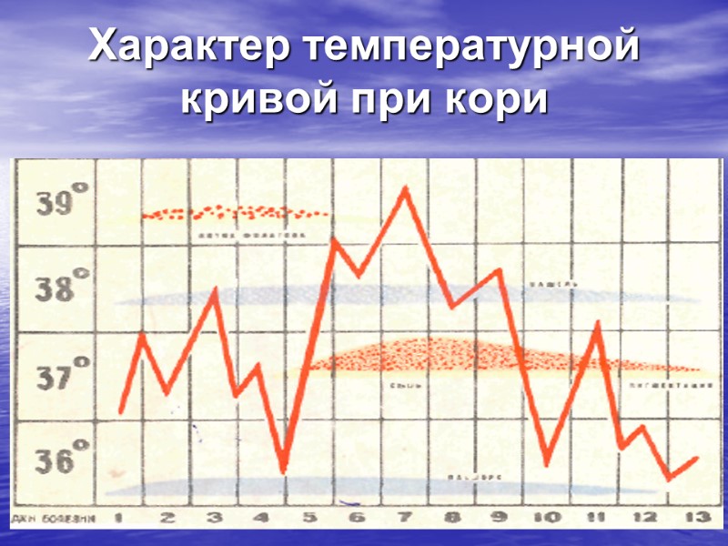 Характер температурной кривой при кори